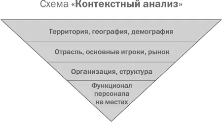 Обычно основные усилия по укреплению личной эффективности руководителя - фото 2