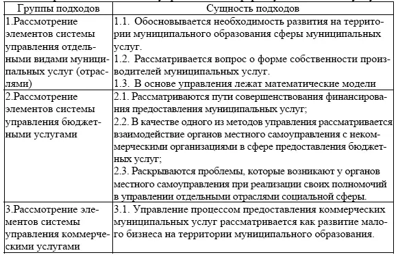 Таким образом управление в сфере муниципальных услуг не только сложный - фото 1