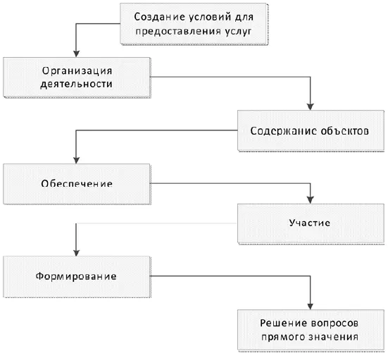Рис 12 Действия органов МСУ по реализации вопросов местного значения - фото 3