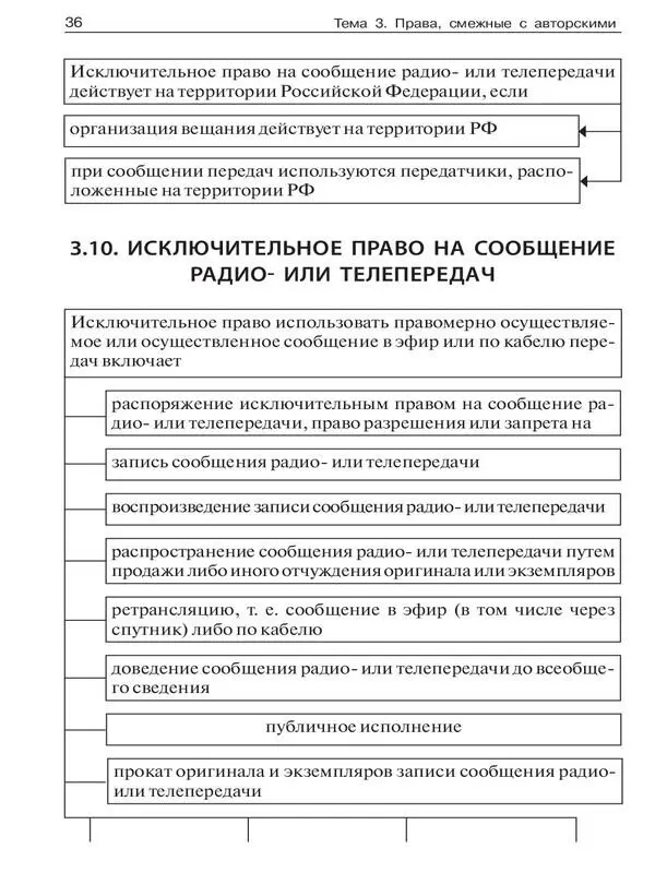 Право интеллектуальной собственности в схемах Учебное пособие - фото 34