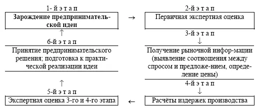 Рис 1 Общая схема предпринимательских действий по А В Бусыгину Начальный - фото 3