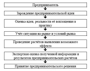 Рис 2 Логика предпринимательской деятельности Идеи это капиталы которые - фото 4