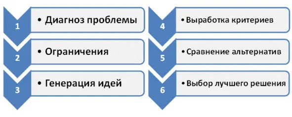Рис 1 Алгоритм принятия решения Ограничения Может быть у Сергея есть - фото 1