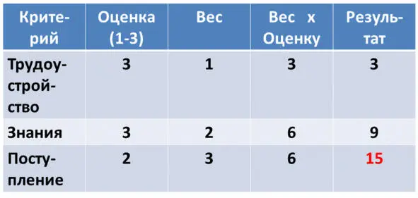 Рис 5 Анализ вариантов решения с учетом веса критериев применяемых для - фото 5
