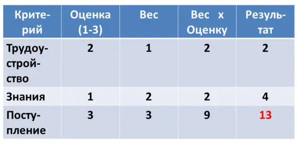 Рис 6 Анализ вариантов решения с учетом веса критериев применяемых для - фото 6