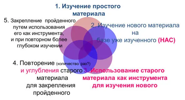 Рис 8 Технология Татьяны Камяновой 7 шаг Затем вы даете новый материал - фото 8