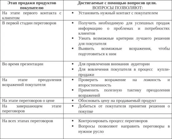 Рис1 Вопросы на разных этапах продажи Например в технике СПИН вопросы - фото 1