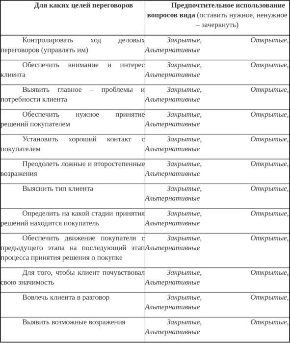 Рис2 Упражнение тренинга по продажам Пример вопроса на выявление ложных и - фото 2