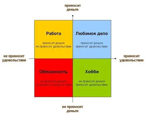 Решите сейчас в какой вы ячейке находитесь Работа приносит деньги но не - фото 1