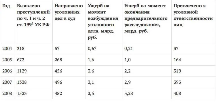 При этом необходимо учитывать что на первые три года правоприменения - фото 2