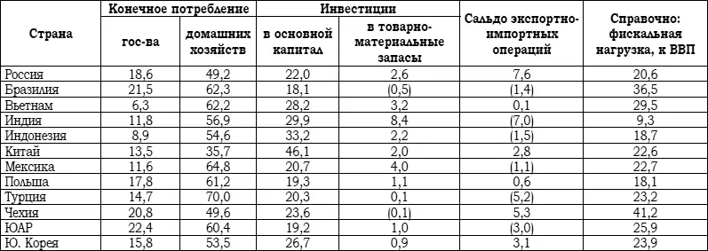 Примечание Конечное потребление государства government consumption все - фото 4
