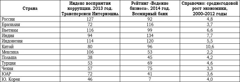 Примечание В рейтинге Ведение бизнеса Doing Business Report оцениваются - фото 5