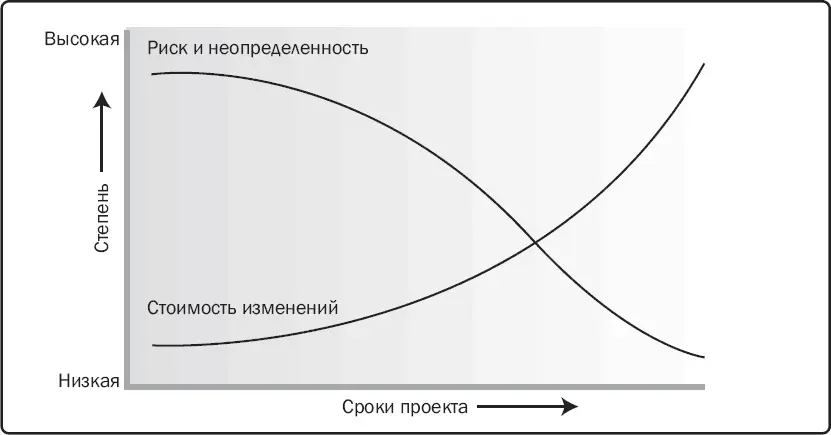 Рис 29 Воздействие переменной в зависимости от срока проекта В контексте - фото 12
