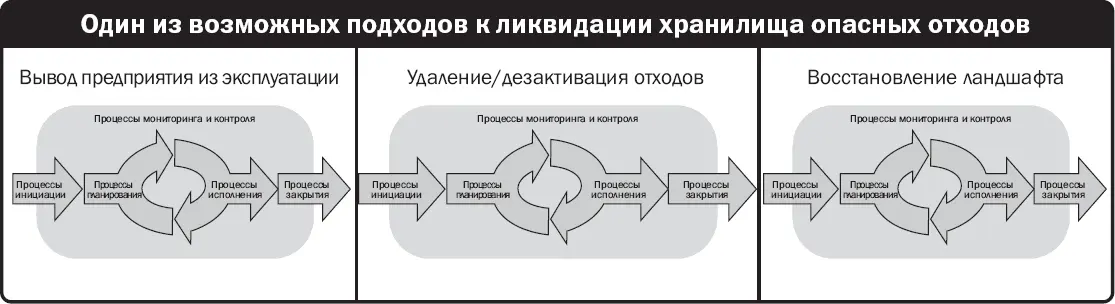 Рис 211 Пример трехфазного проекта Перекрывающаяся связьПри - фото 14