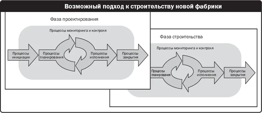 Рис 212 Пример проекта с перекрывающимися фазами В проектах содержащих - фото 15