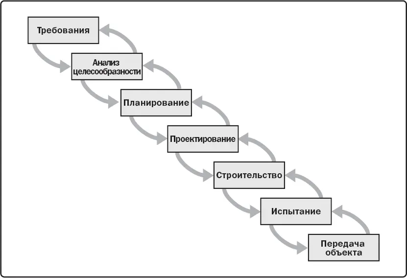 Рис 213 Пример предиктивного жизненного цикла Во время инициации проекта - фото 16
