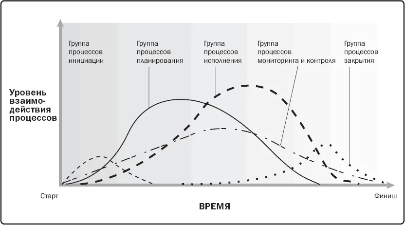 Рис 32 Взаимодействие групп процессов в рамках фазы или проекта Примером - фото 18