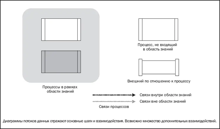 Рис 36 Обозначения на диаграммах потоков данных Таблица 31 Разделение по - фото 22