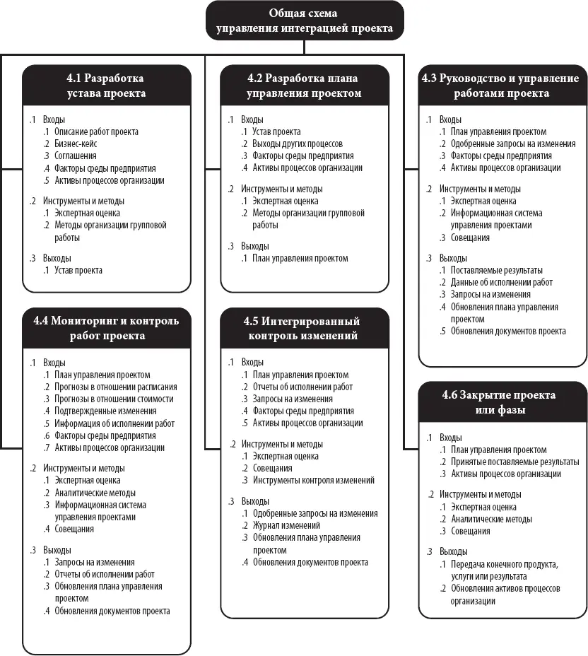 Рис 41 Общая схема управления интеграцией проекта 41 Разработка устава - фото 24