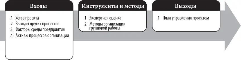 Рис 44 Разработка плана управления проектом входы инструменты и методы а - фото 27