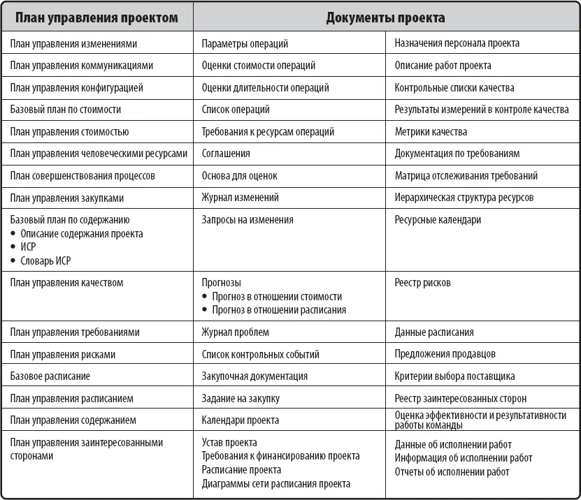43 Руководство и управление работами проекта Руководство и управление - фото 29