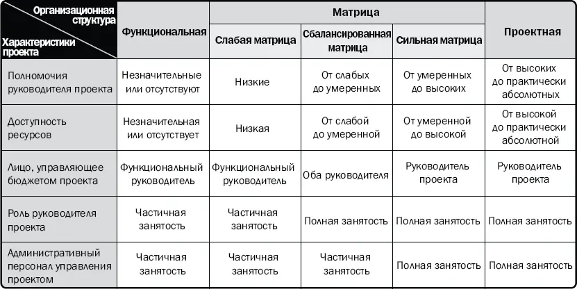 Классическая функциональная организация показанная на рисунке 21 является - фото 3