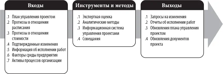 Рис 48 Мониторинг и контроль работ проекта входы инструменты и методы а - фото 32