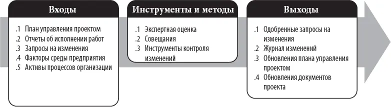 Рис 410 Интегрированный контроль изменений входы инструменты и методы а - фото 34
