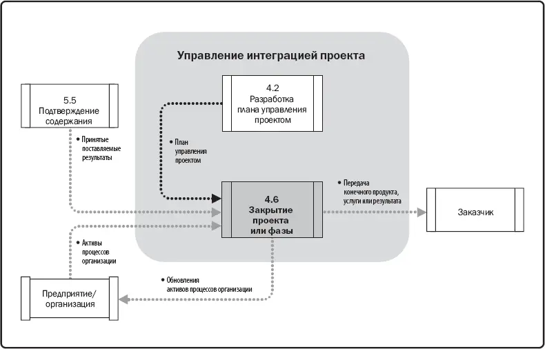 Рис 413 Диаграмма потоков данных закрытия проекта или фазы При закрытии - фото 37