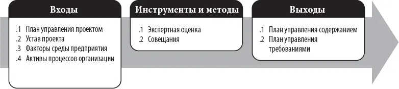 Рис 52 Планирование управления содержанием входы инструменты и методы а - фото 39