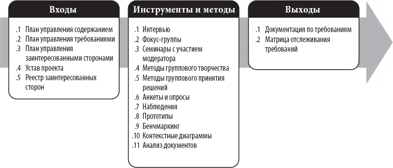 Рис 54 Сбор требований входы инструменты и методы а также выходы Рис - фото 41