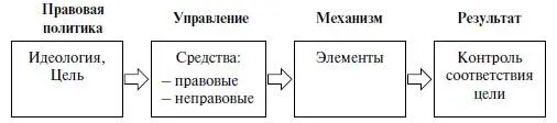 Таким образом цель в праве официальный ориентир законодателя отраженный в - фото 2