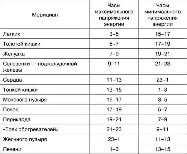 Принимать лекарства в период переваривания пищи невежество в это время они - фото 3