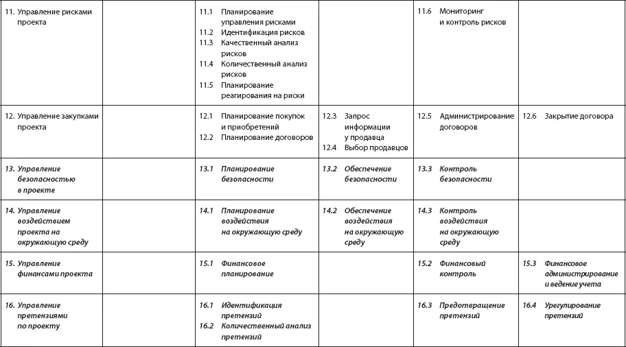 Часть 3 Области знаний по управлению проектом Глава 4 Управление интеграцией - фото 6