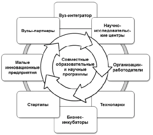 Рис 5 Модель электронного сетевого университета Идеологической основой - фото 11