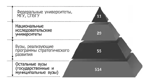 Рис 6 Новая структура высшего профессионального образования Для группы - фото 14