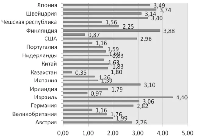 Рис 8 Расходы на научную деятельность в к ВВП Выход российских вузов на - фото 16