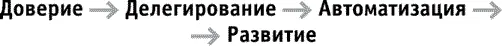 И каждый из этих этапов необходимо изучить и правильно пройти Принцип 3 все - фото 3