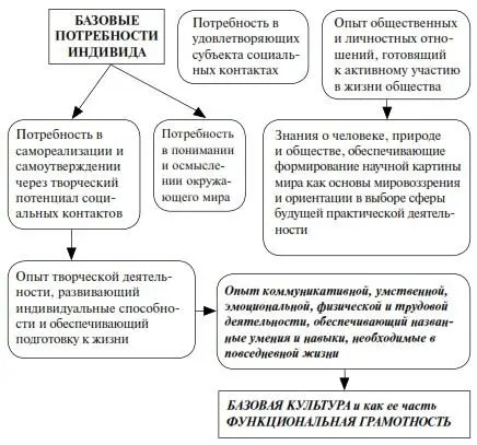 Рис 1 Содержательная модель базовых потребностей индивида Функциональная - фото 2