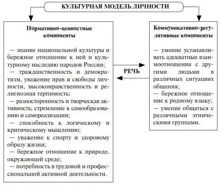 Рис 2 Культурная модель личности Гуманитаризация образования являясь - фото 3