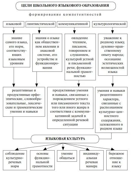Рис 4 Содержание школьного языкового образования Рассмотрим каждый из - фото 5