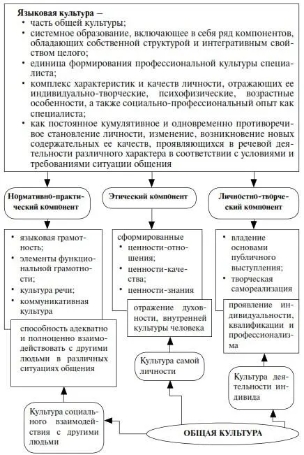 Рис 5 Модель языковой культуры Этический компонент предполагает что - фото 6