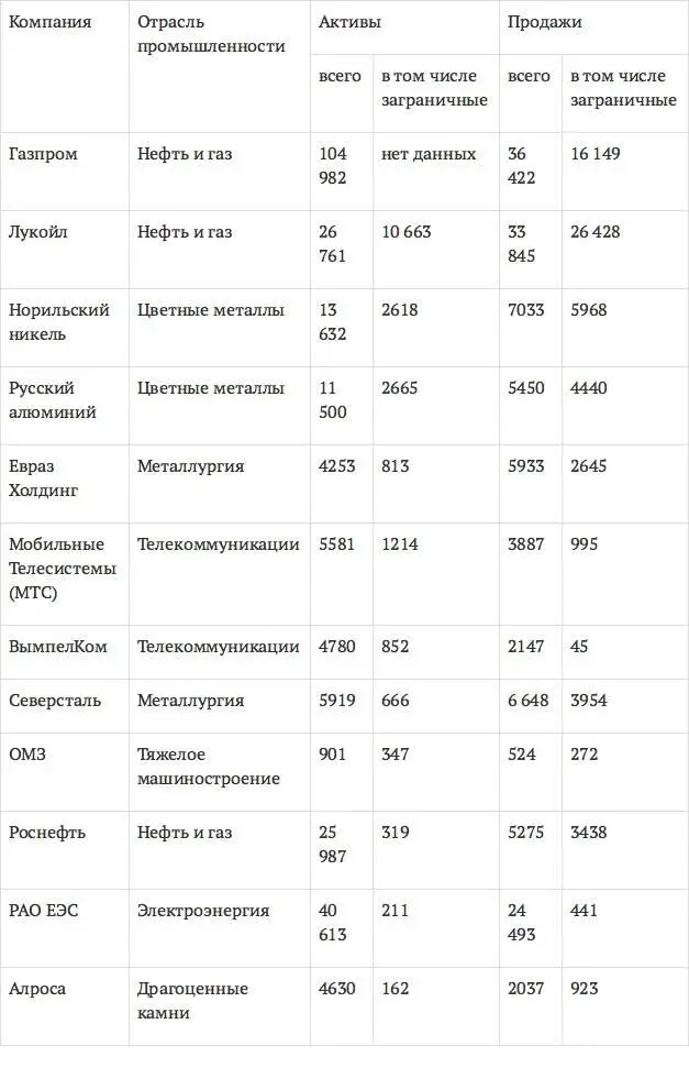 Источник Liuhto K Vahtra P Foreign operations of Russias largest - фото 18
