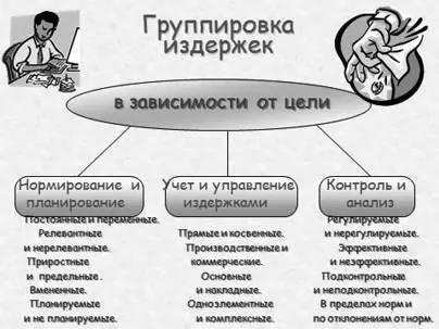Рис 10 Классификация затрат в зависимости от целей Для контроля и анализа - фото 11