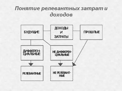 Рис 12 Релевантные и нерелевантные затраты и доходы Приростные - фото 13