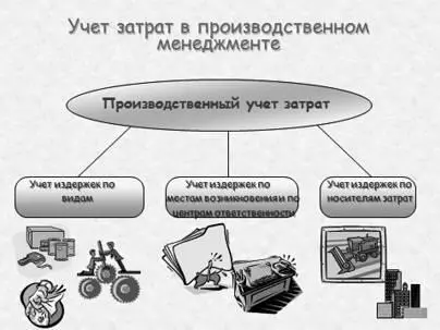 Рис 1 Учет затрат в системе производственного менеджмента Под местом - фото 2