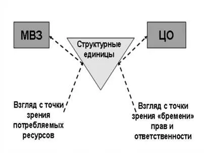 Рис 2 Взаимосвязь мест возникновения затрат и центров ответственности - фото 3