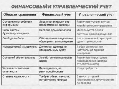 Рис 3 Различия между финансовым и управленческим учетом Для достижения этих - фото 4