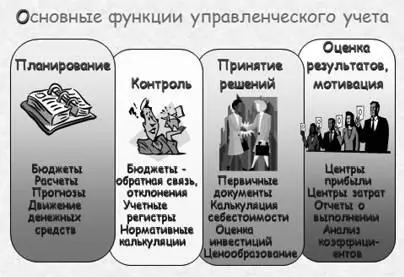 Рис 5 Функции управленческого учета Принятие решений ведется на основании - фото 6