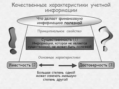 Рис 7 Качественные характеристики делающие информацию полезной Информация - фото 8
